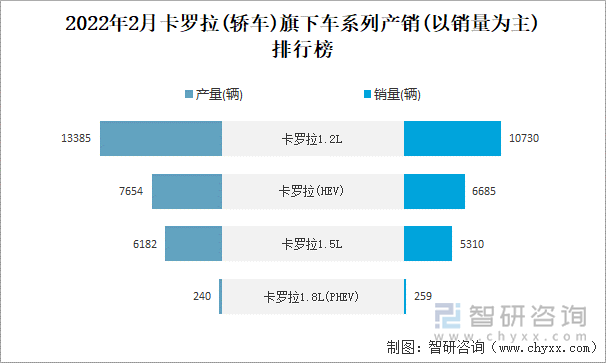 2022年2月卡罗拉(轿车)旗下车系列产销(以销量为主)排行榜