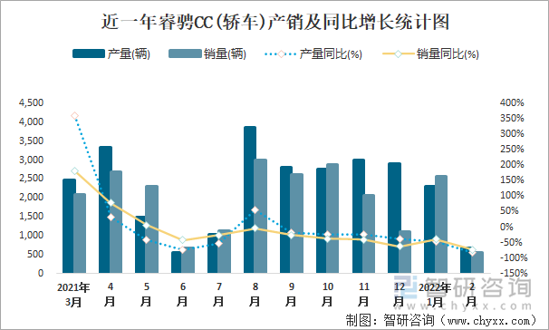 近一年睿骋CC(轿车)产销及同比增长统计图