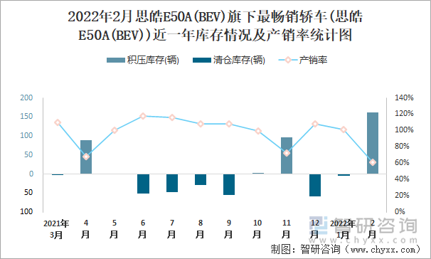 2022年2月思皓E50A(BEV)旗下最畅销轿车(思皓E50A(BEV))近一年库存情况及产销率统计图