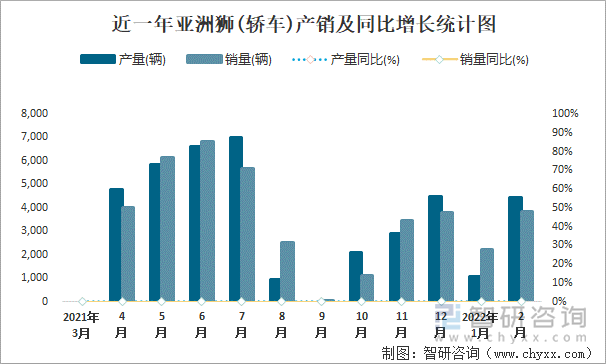 近一年亚洲狮(轿车)产销及同比增长统计图