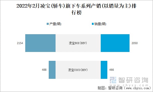 2022年2月凌宝(轿车)旗下车系列产销(以销量为主)排行榜