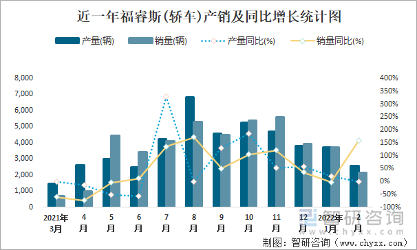 近一年福睿斯(轿车)产销及同比增长统计图