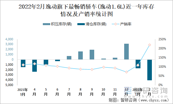 2022年2月逸动旗下最畅销轿车(逸动1.6L)近一年库存情况及产销率统计图