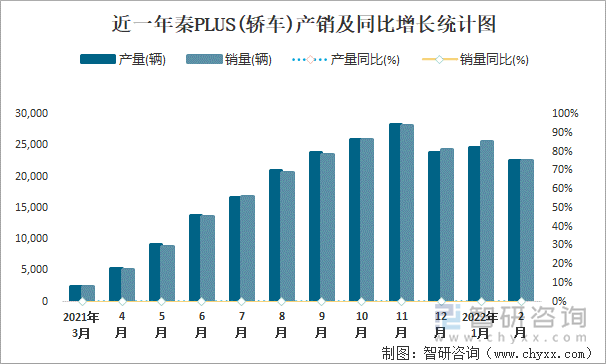 近一年秦PLUS(轿车)产销及同比增长统计图