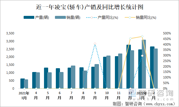 近一年凌宝(轿车)产销及同比增长统计图