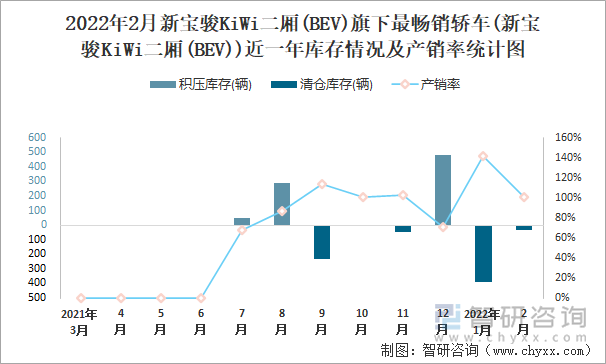 2022年2月新宝骏KiWi二厢(BEV)旗下最畅销轿车(新宝骏KiWi二厢(BEV))近一年库存情况及产销率统计图