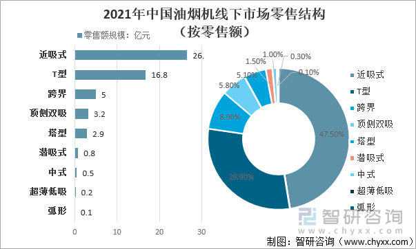 2021年中国油烟机线下市场各类型零售结构（按零售额）