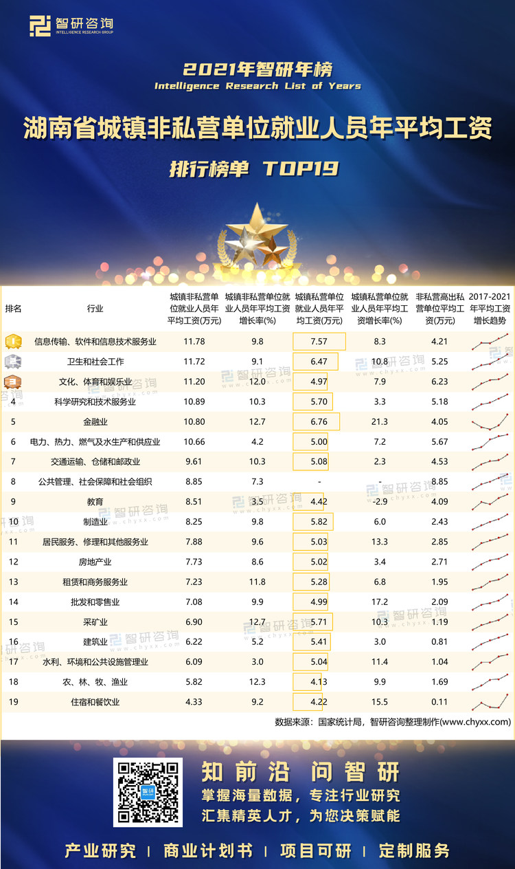 0602：2021年湖南省非私营单位就业人员年平均工资-二维码（万桃红）_画板 1