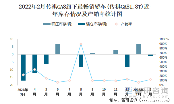 2022年2月传祺GA8旗下最畅销轿车(传祺GA81.8T)近一年库存情况及产销率统计图