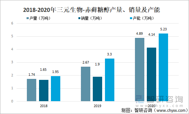 2018-2020年三元生物-赤藓糖醇产量、销量及产能