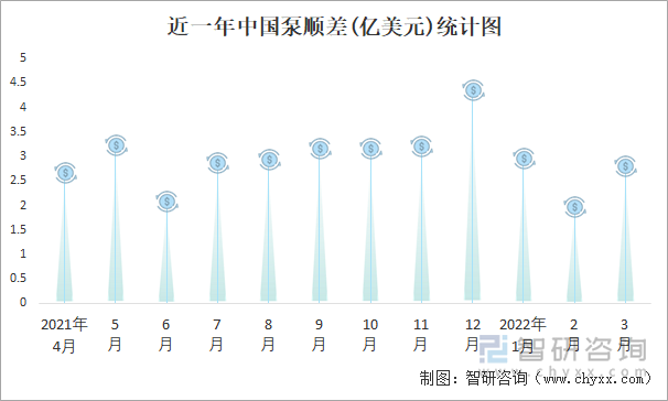 近一年中国泵顺差(亿美元)统计图