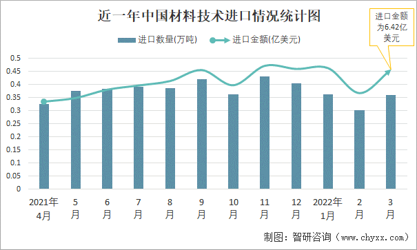 近一年中国材料技术进口情况统计图