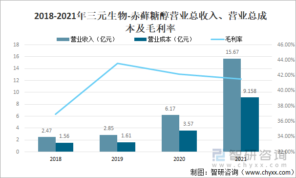 2018-2021年三元生物-赤藓糖醇营业总收入、营业总成本及毛利率