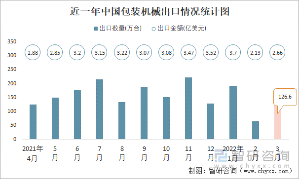 近一年中国包装机械出口情况统计图