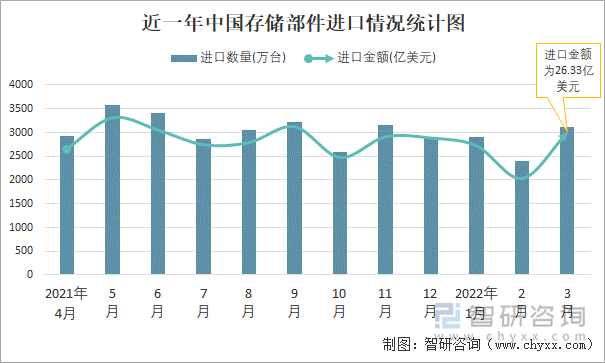 近一年中国存储部件进口情况统计图