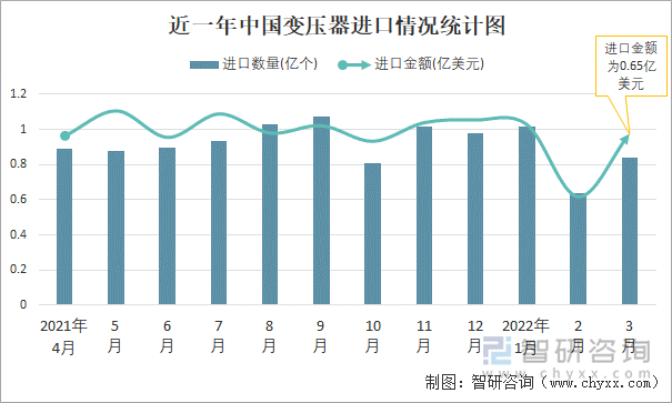 近一年中国变压器进口情况统计图