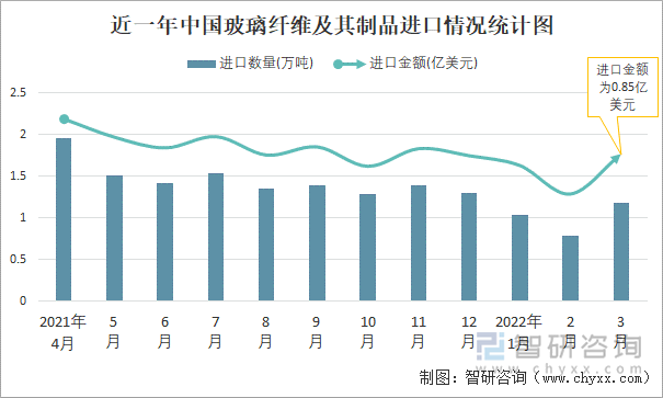 近一年中国玻璃纤维及其制品进口情况统计图