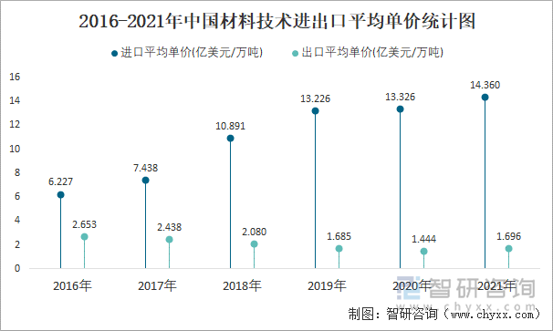 2016-2021年中国材料技术进出口平均单价统计图