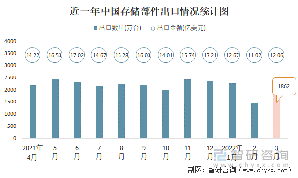 近一年中国存储部件出口情况统计图