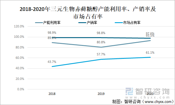 2018-2020年三元生物赤藓糖醇产能利用率、产销率及市场占有率