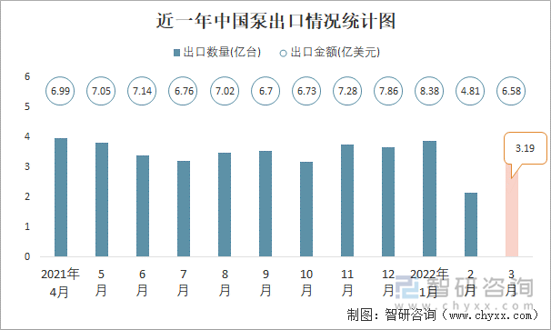 近一年中国泵出口情况统计图