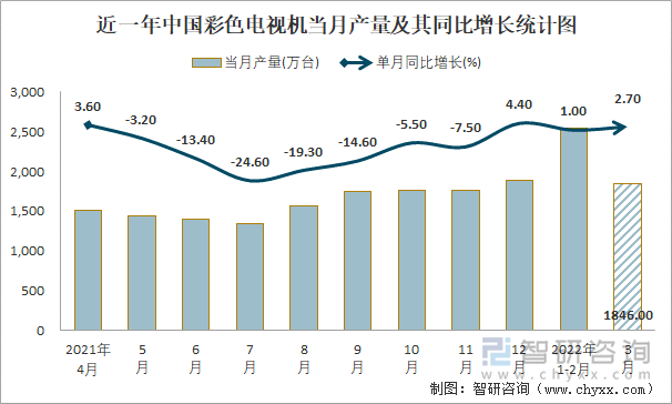 近一年中国彩色电视机当月产量及其同比增长统计图