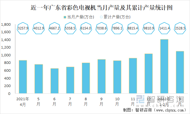 近一年广东省彩色电视机当月产量及其累计产量统计图