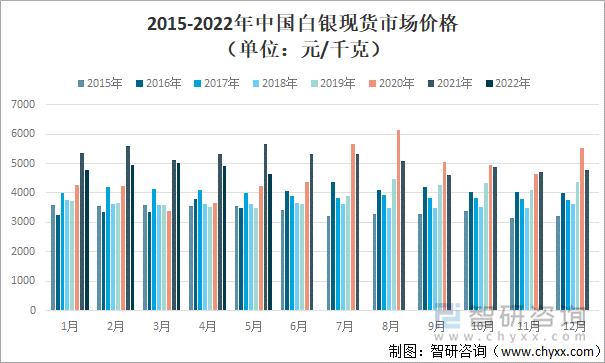 2015-2022年中国白银现货市场价格（单位：元/千克）