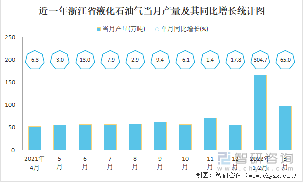 近一年浙江省液化石油气当月产量及其同比增长统计图