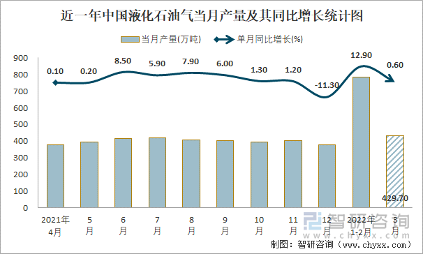 近一年中国液化石油气当月产量及其同比增长统计图