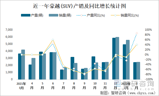 近一年豪越(SUV)产销及同比增长统计图