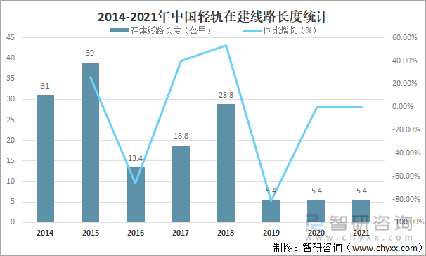 2014-2021年中国轻轨在建线路长度统计