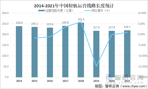 2014-2021年中国轻轨运营线路长度统计