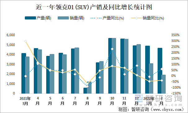 近一年领克01(SUV)产销及同比增长统计图