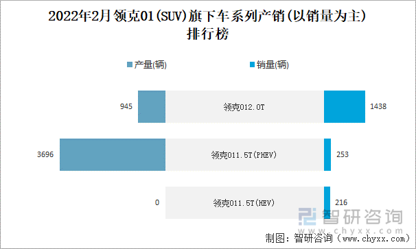 2022年2月领克01旗下车系列产销(以销量为主)排行榜