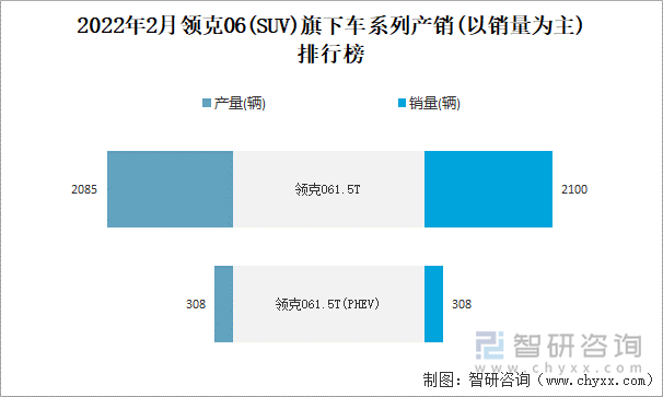 2022年2月领克06旗下车系列产销(以销量为主)排行榜