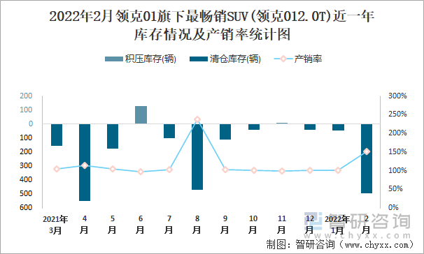 2022年2月领克01旗下最畅销SUV(领克012.0T)近一年库存情况及产销率统计图