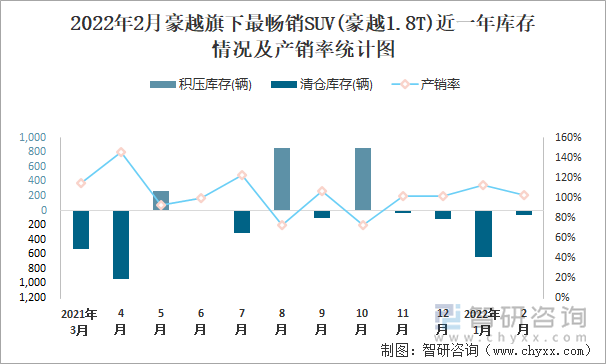 2022年2月豪越旗下最畅销SUV(豪越1.8T)近一年库存情况及产销率统计图