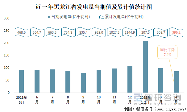 近一年黑龙江省发电量当期值及累计值统计图