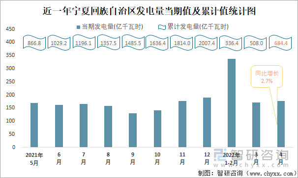 近一年宁夏回族自治区发电量当期值及累计值统计图