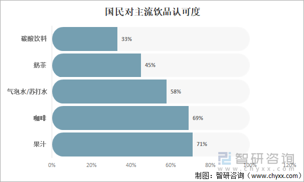 国民对主流饮品认可度