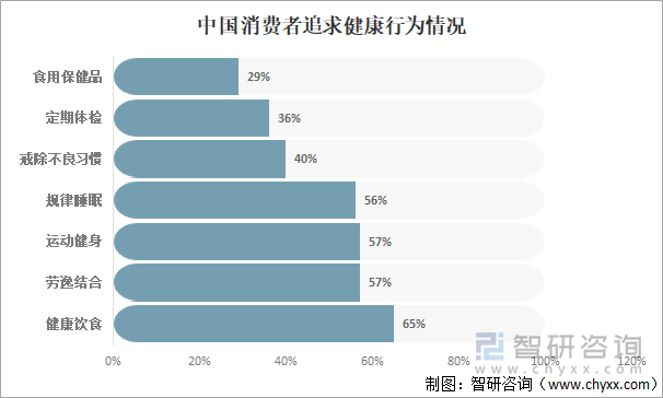 中国消费者追求健康行为情况