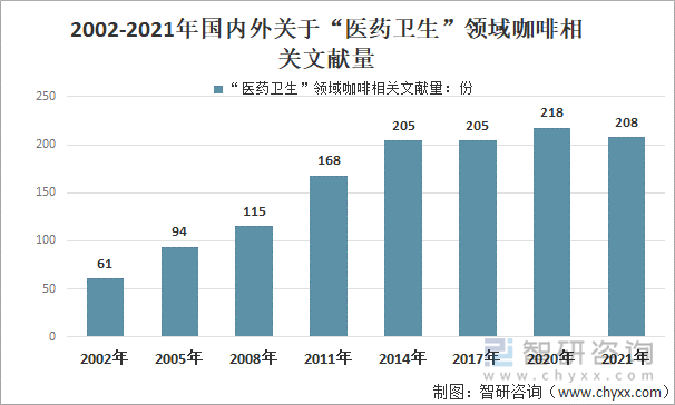 2002-2021年国内外关于“医药卫生”领域咖啡相关文献量