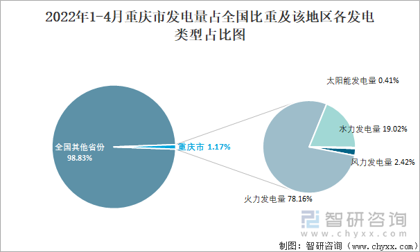 2022年1-4月重庆市发电量占全国比重及该地区各发电类型占比图