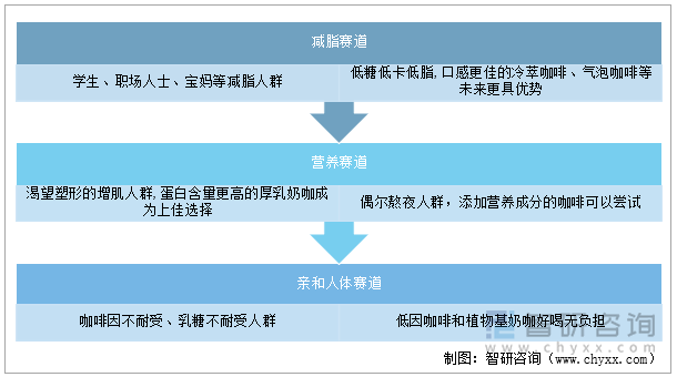 咖啡市场新争夺