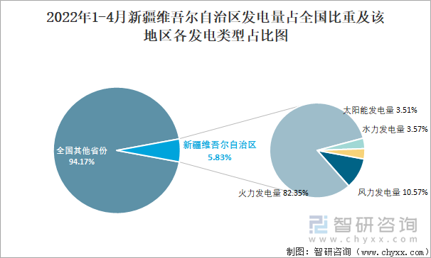 2022年1-4月新疆维吾尔自治区发电量占全国比重及该地区各发电类型占比图