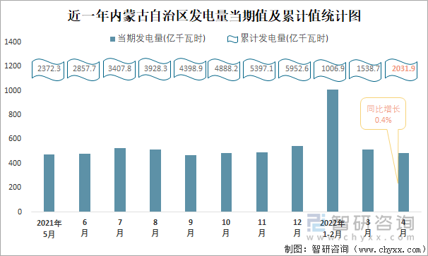 近一年内蒙古自治区发电量当期值及累计值统计图