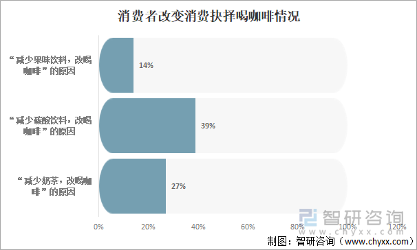 消费者改变消费抉择喝咖啡情况