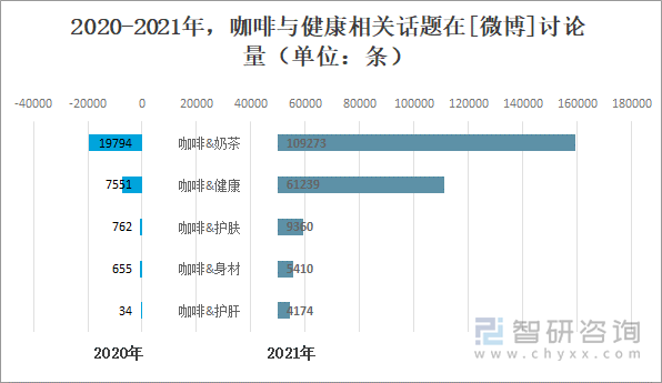 2020-2021年，咖啡与健康相关话题在[微博]讨论量（单位：条）