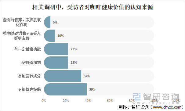 相关调研中，受访者对咖啡健康价值的认知来源